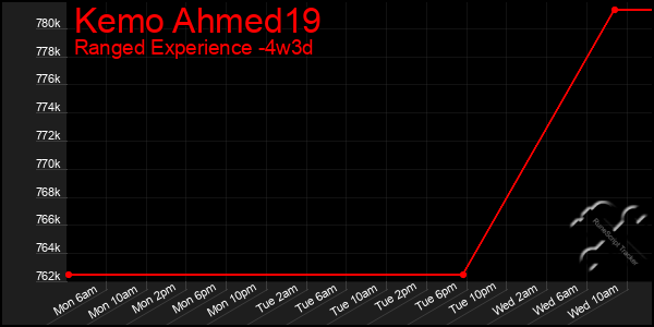 Last 31 Days Graph of Kemo Ahmed19