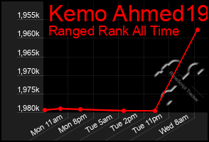 Total Graph of Kemo Ahmed19