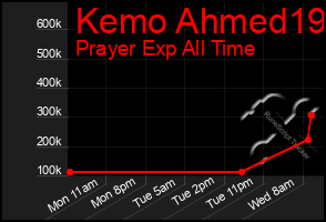 Total Graph of Kemo Ahmed19