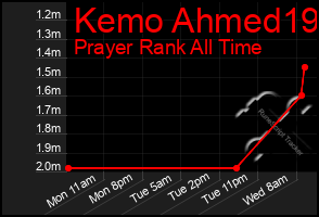 Total Graph of Kemo Ahmed19