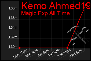 Total Graph of Kemo Ahmed19