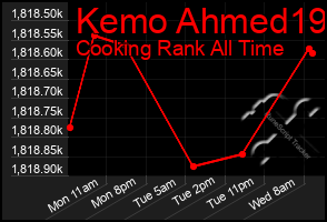 Total Graph of Kemo Ahmed19