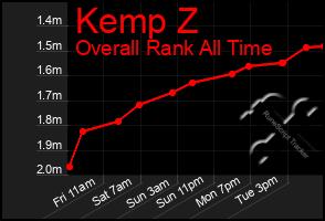Total Graph of Kemp Z