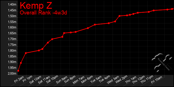 Last 31 Days Graph of Kemp Z