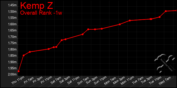 Last 7 Days Graph of Kemp Z
