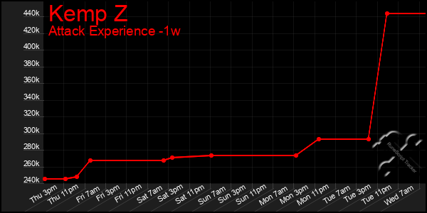 Last 7 Days Graph of Kemp Z