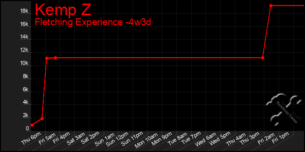 Last 31 Days Graph of Kemp Z