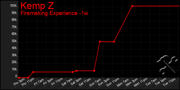 Last 7 Days Graph of Kemp Z