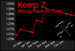 Total Graph of Kemp Z