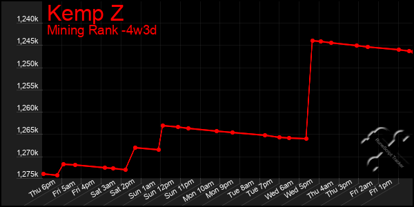 Last 31 Days Graph of Kemp Z