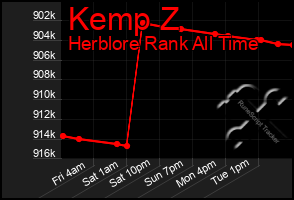 Total Graph of Kemp Z