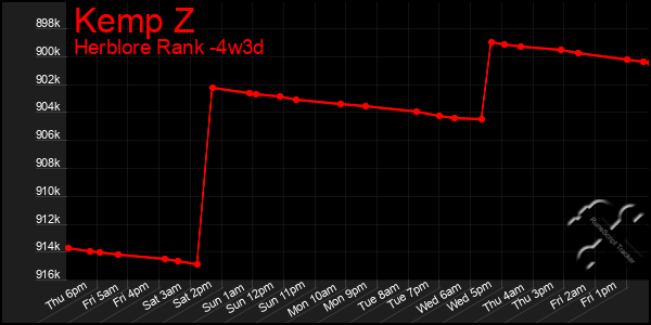 Last 31 Days Graph of Kemp Z
