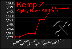 Total Graph of Kemp Z