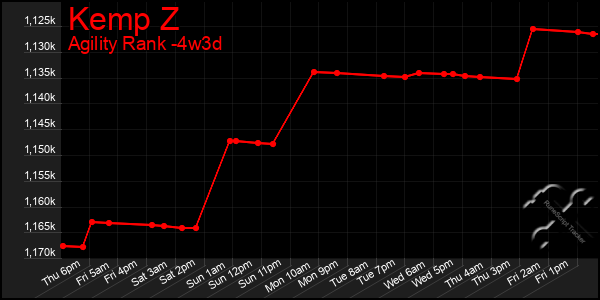 Last 31 Days Graph of Kemp Z