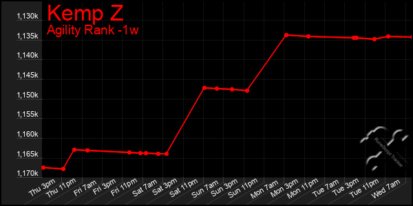 Last 7 Days Graph of Kemp Z