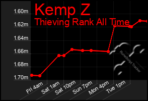 Total Graph of Kemp Z
