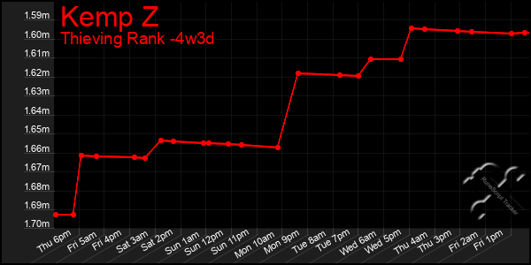 Last 31 Days Graph of Kemp Z