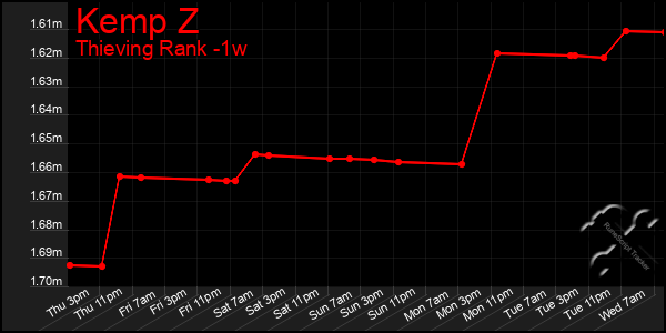 Last 7 Days Graph of Kemp Z