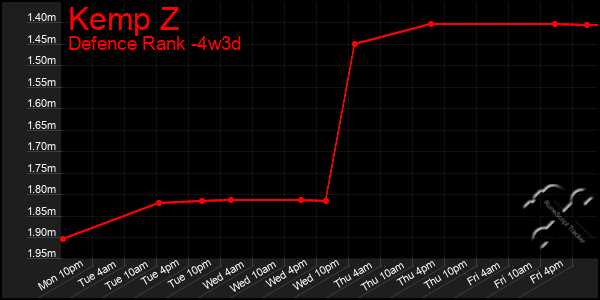 Last 31 Days Graph of Kemp Z