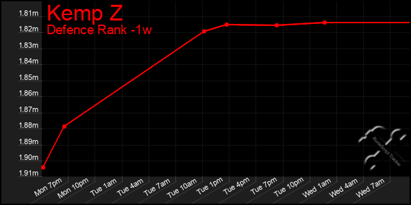 Last 7 Days Graph of Kemp Z