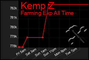 Total Graph of Kemp Z