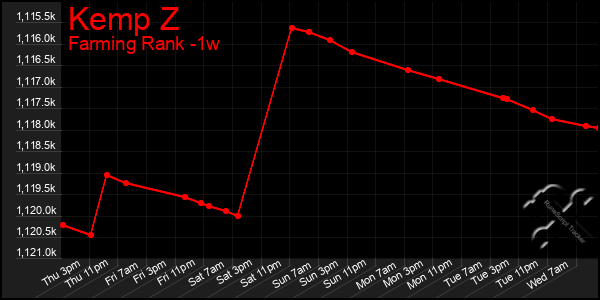 Last 7 Days Graph of Kemp Z