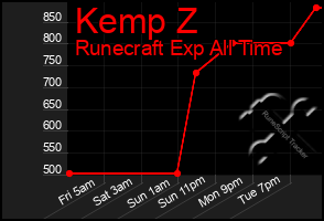 Total Graph of Kemp Z