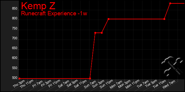Last 7 Days Graph of Kemp Z