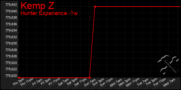 Last 7 Days Graph of Kemp Z