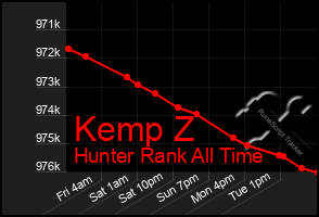 Total Graph of Kemp Z