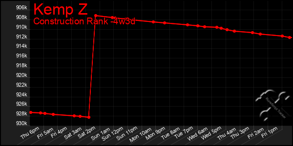 Last 31 Days Graph of Kemp Z