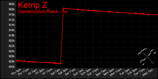 Last 7 Days Graph of Kemp Z