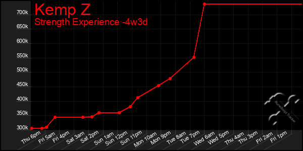 Last 31 Days Graph of Kemp Z