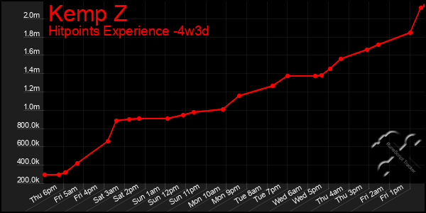 Last 31 Days Graph of Kemp Z