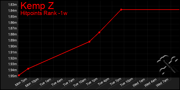Last 7 Days Graph of Kemp Z