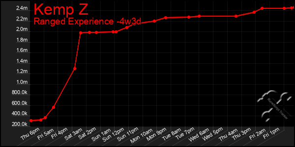 Last 31 Days Graph of Kemp Z