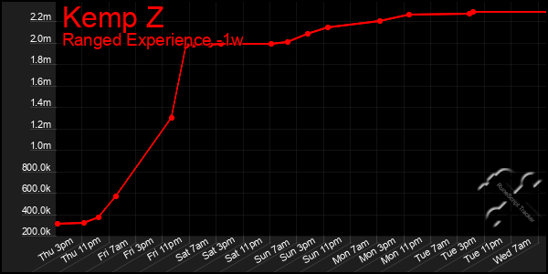 Last 7 Days Graph of Kemp Z