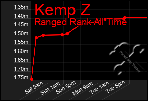 Total Graph of Kemp Z