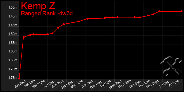 Last 31 Days Graph of Kemp Z