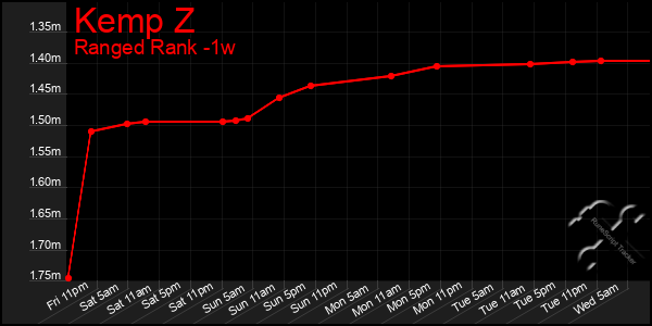 Last 7 Days Graph of Kemp Z