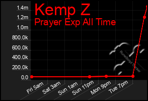 Total Graph of Kemp Z