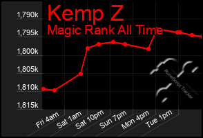 Total Graph of Kemp Z