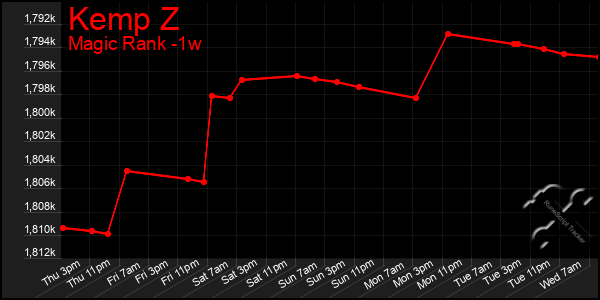 Last 7 Days Graph of Kemp Z