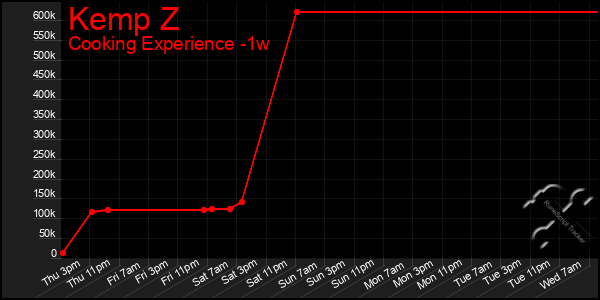 Last 7 Days Graph of Kemp Z