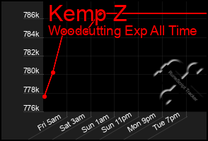 Total Graph of Kemp Z