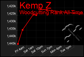 Total Graph of Kemp Z