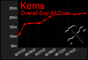 Total Graph of Kems
