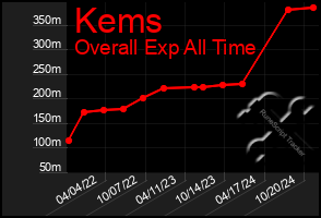 Total Graph of Kems