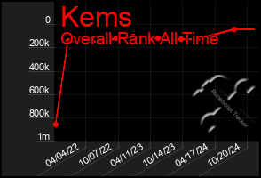 Total Graph of Kems