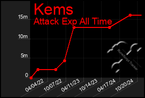 Total Graph of Kems